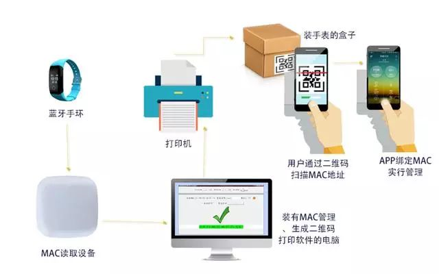 蓝牙MAC地址扫描打印解决方案